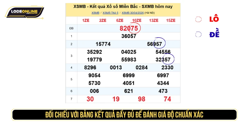 Đối chiếu với bảng kết quả đầy đủ để đánh giá độ chuẩn xác