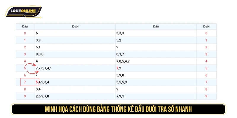 Minh họa cách dùng bảng thống kê đầu đuôi tra số nhanh