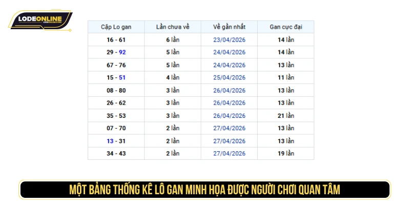 Một bảng thống kê lô gan minh họa được người chơi quan tâm 