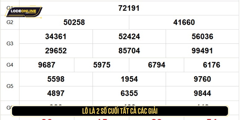 Lô là 2 số cuối tất cả các giải